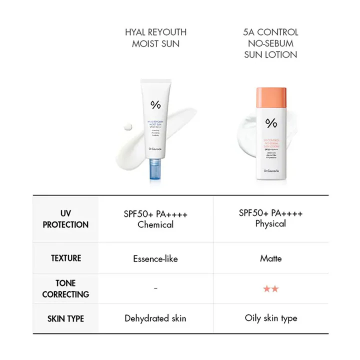 Dr. Ceuracle 5a Control No-Sebum (SPF50+) Sun Lotion, Oil Control Physical Sunscreen, 50ml